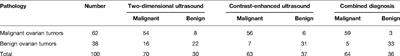 Diagnostic Value of Two-Dimensional Transvaginal Ultrasound Combined with Contrast-Enhanced Ultrasound in Ovarian Cancer